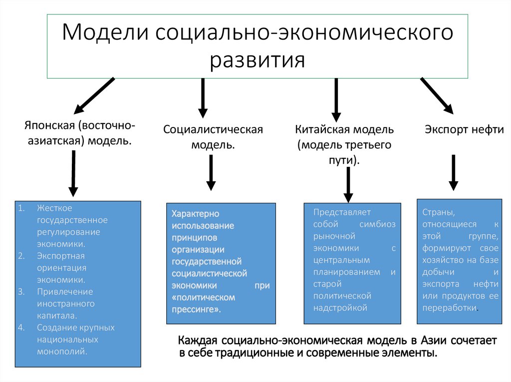 Модели социально-экономического развития