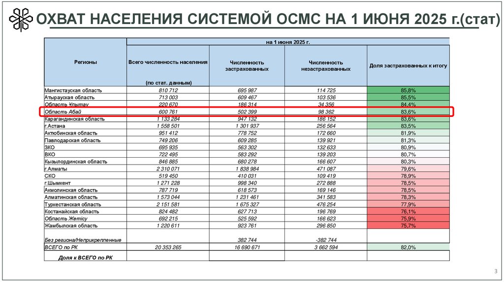 ОХВАТ НАСЕЛЕНИЯ СИСТЕМОЙ ОСМС НА 1 ИЮНЯ 2025 г.(стат)