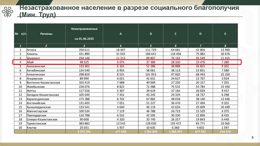 Незастрахованное население в разрезе социального благополучия (Мин. Труд)
