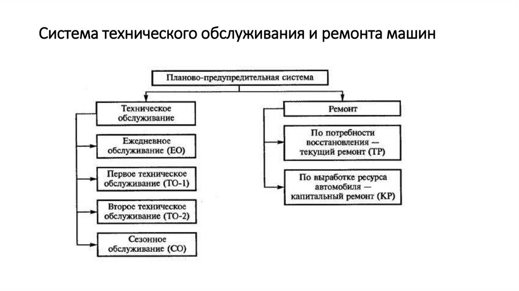 Система технического обслуживания и ремонта машин