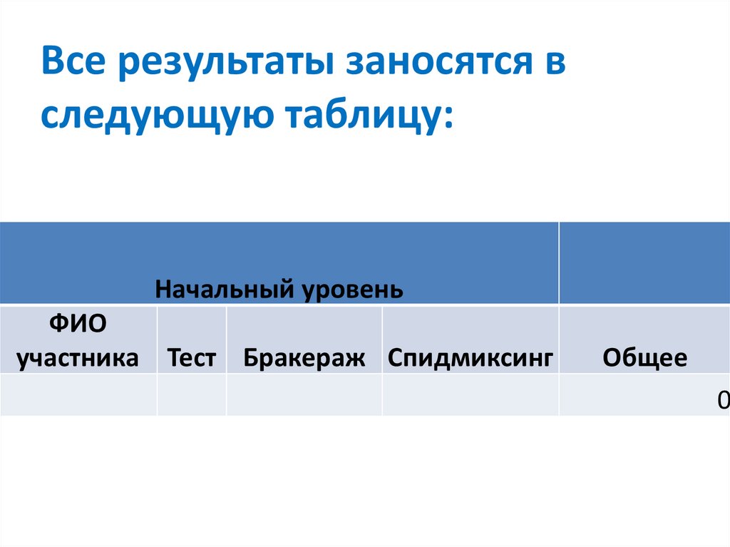 Все результаты заносятся в следующую таблицу: