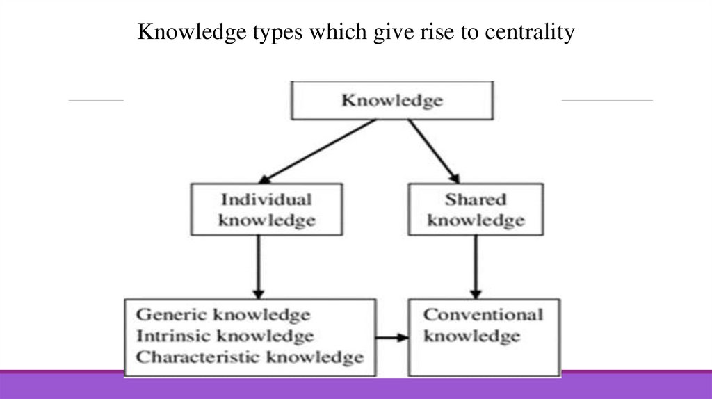Knowledge types which give rise to centrality