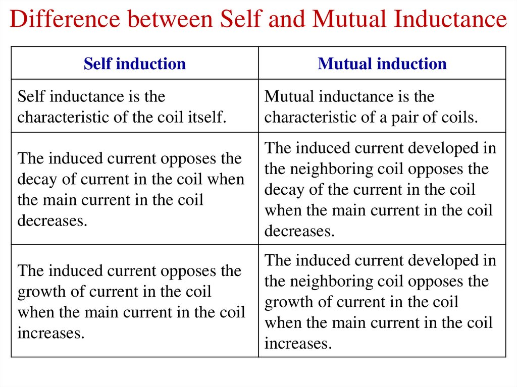 Difference between Self and Mutual Inductance