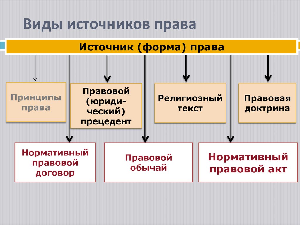 Виды источников права