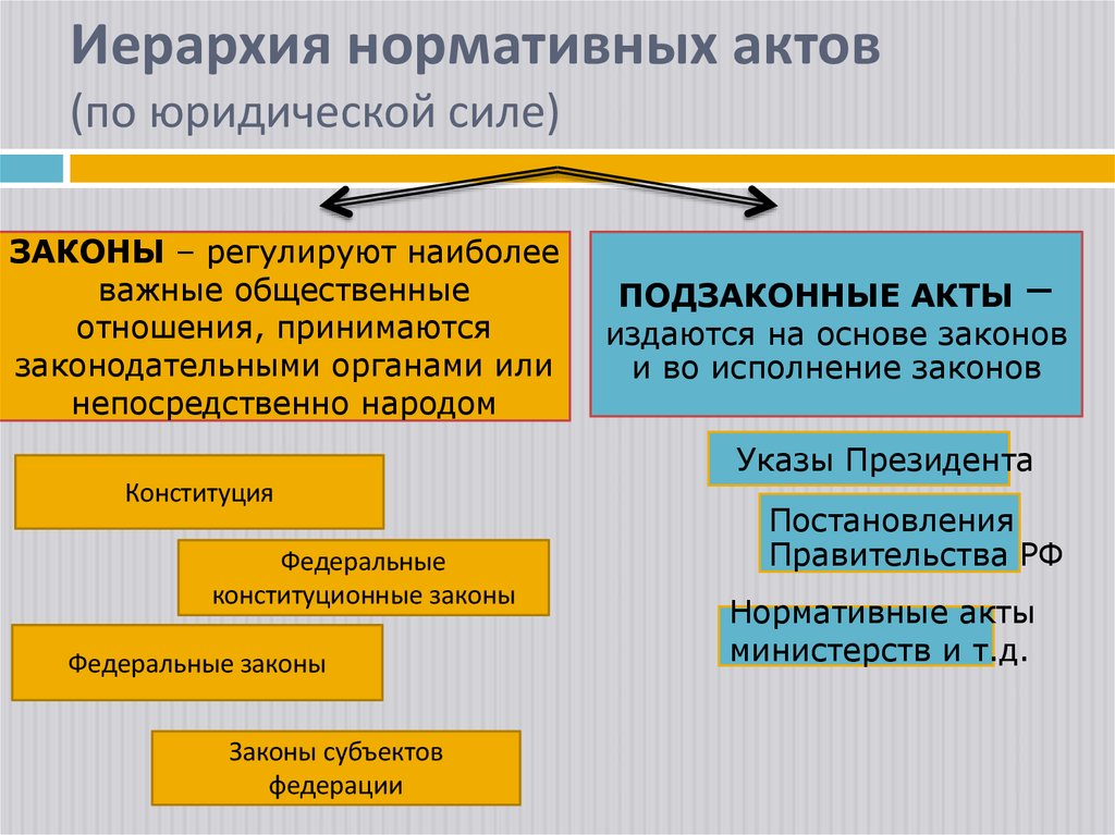 Иерархия нормативных актов (по юридической силе)