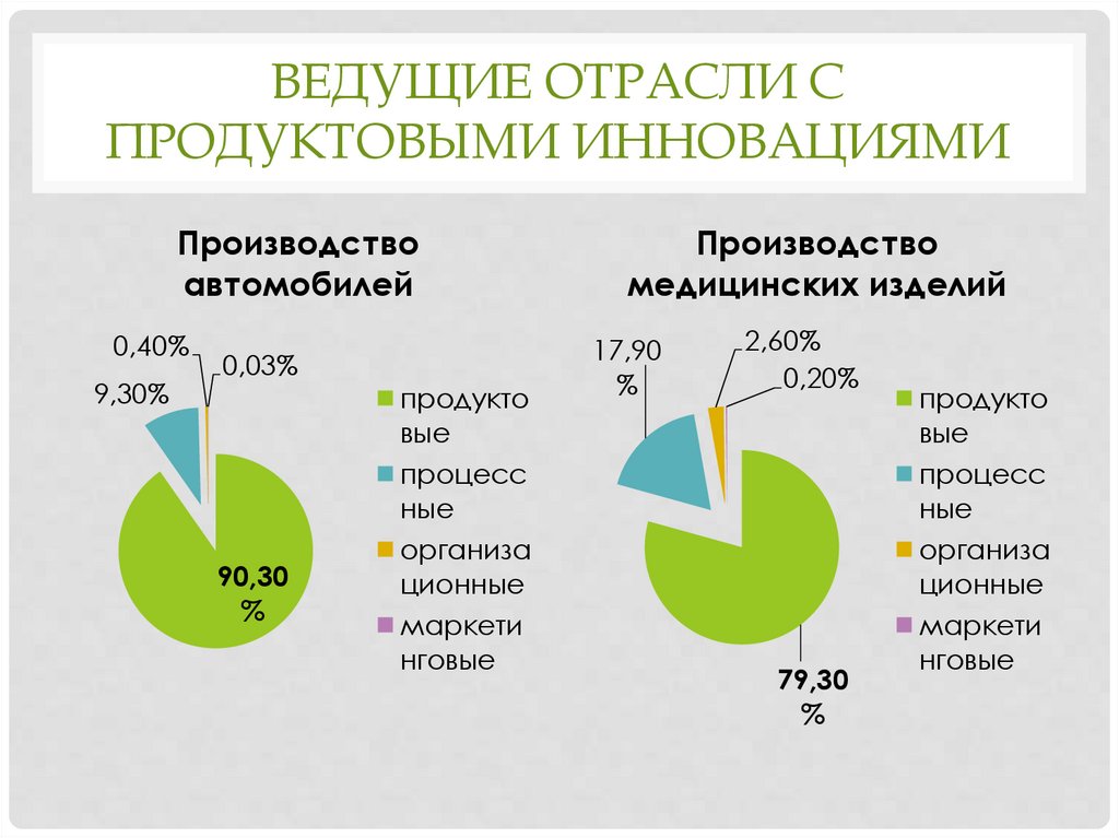Ведущие Отрасли с продуктовыми инновациями