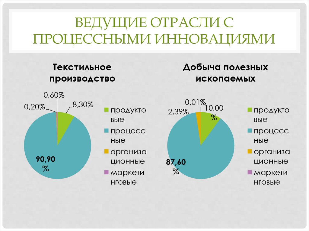Ведущие Отрасли с процессными инновациями
