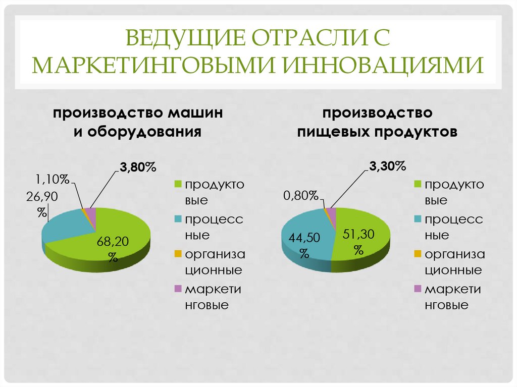 Ведущие Отрасли с маркетинговыми инновациями