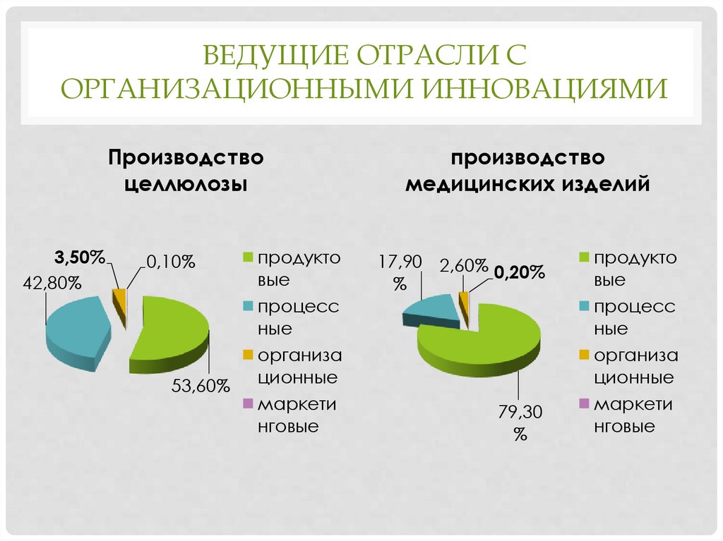 Ведущие Отрасли с организационными инновациями