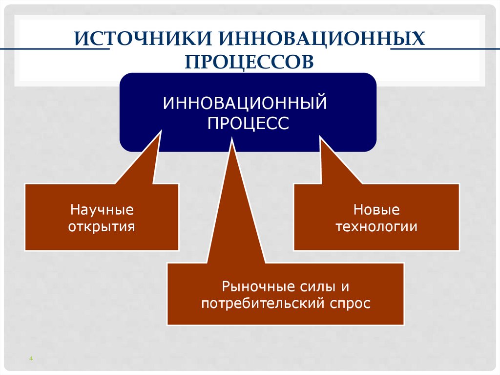 ИСТОЧНИКИ ИННОВАЦИОННЫХ ПРОЦЕССОВ