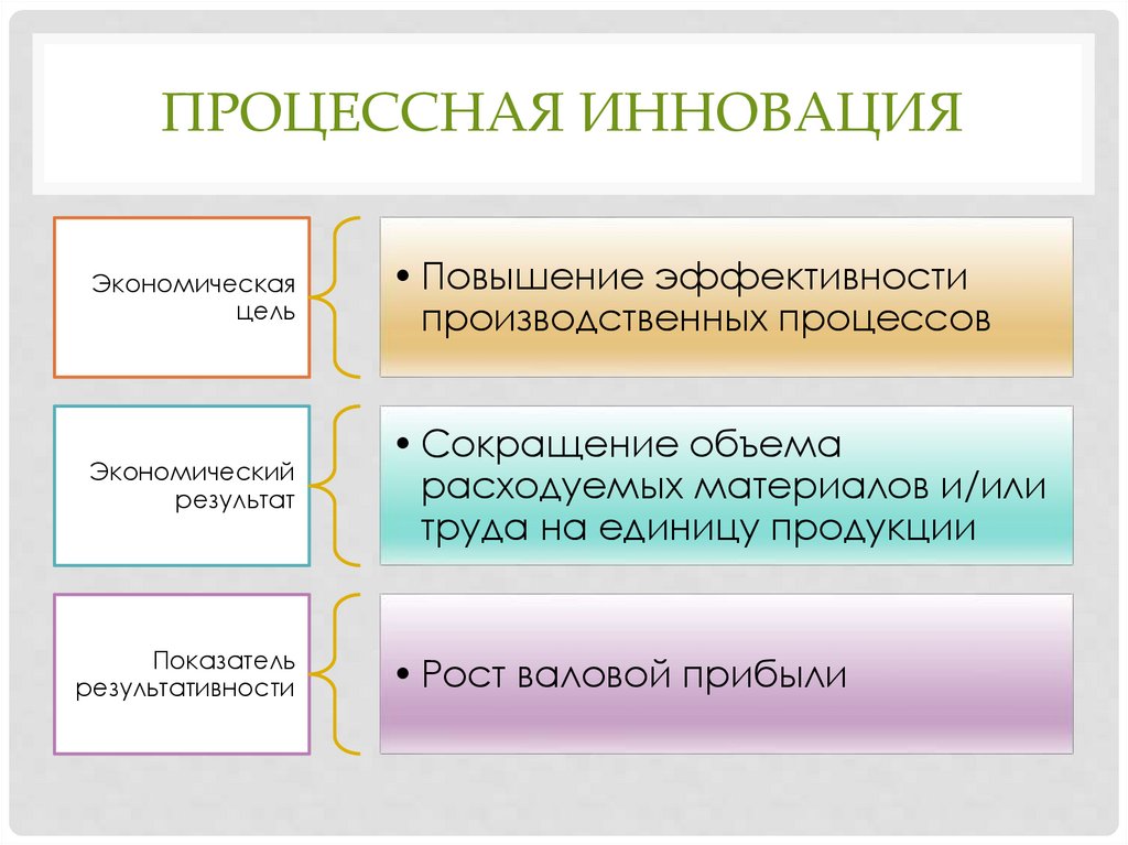 процессная инновация