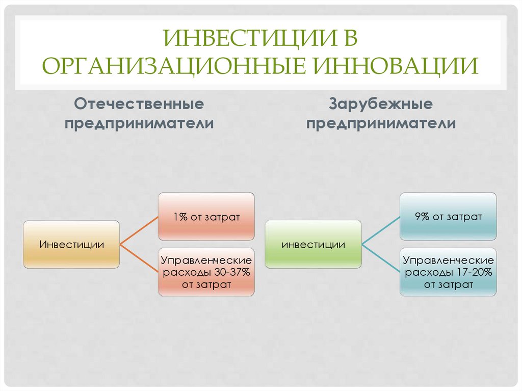 Инвестиции в организационные инновации