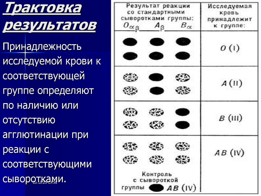 Трактовка результатов
