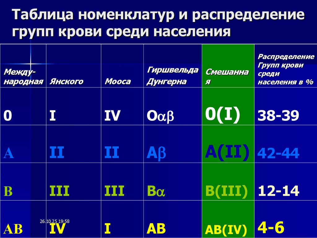 Таблица номенклатур и распределение групп крови среди населения