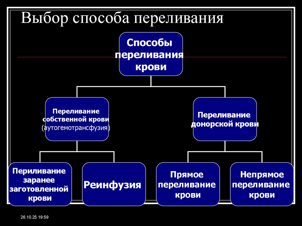 Выбор способа переливания
