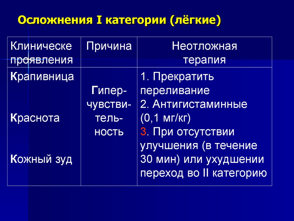 Осложнения I категории (лёгкие)