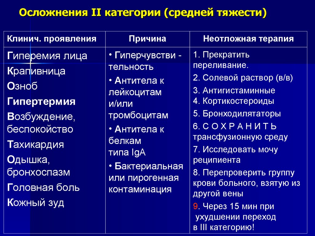 Осложнения II категории (средней тяжести)