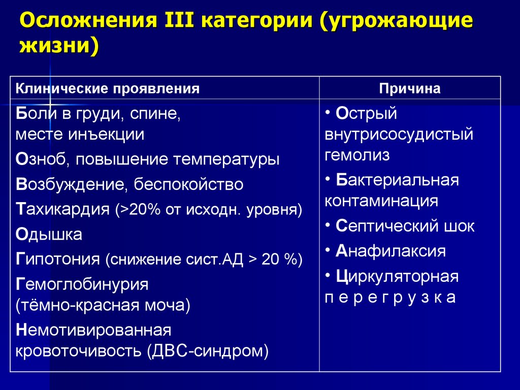 Осложнения III категории (угрожающие жизни)