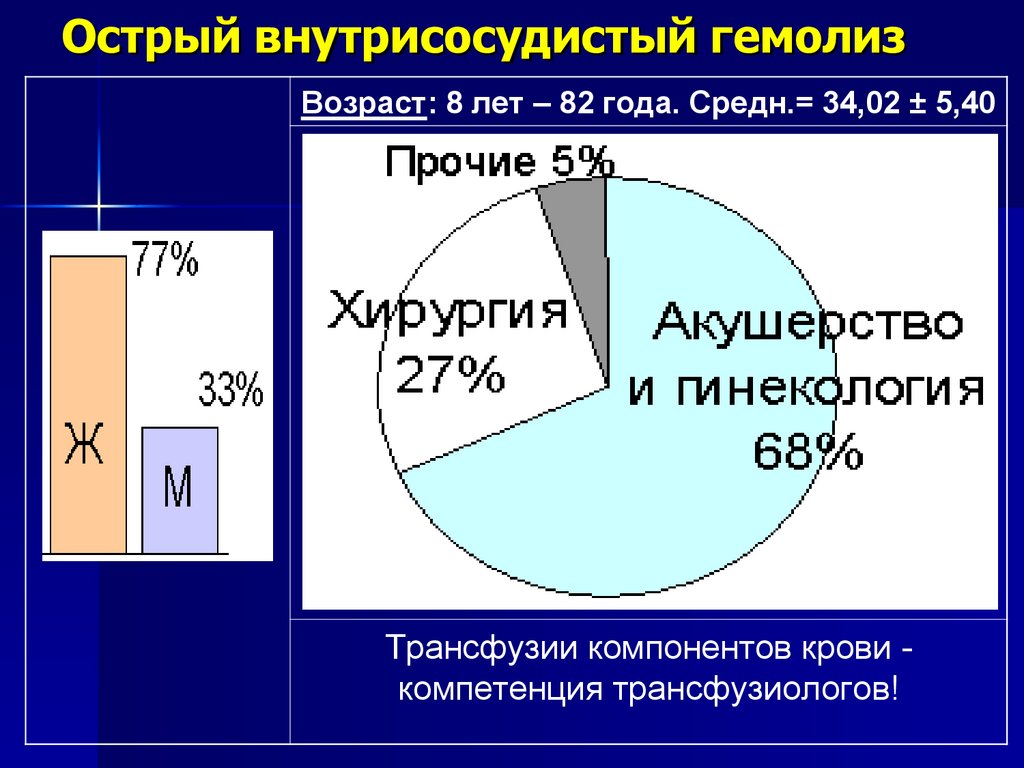 Острый внутрисосудистый гемолиз