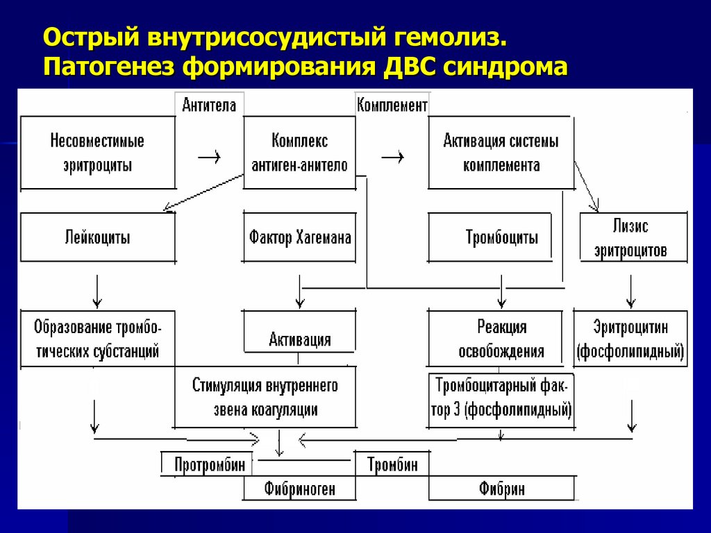Острый внутрисосудистый гемолиз. Патогенез формирования ДВС синдрома
