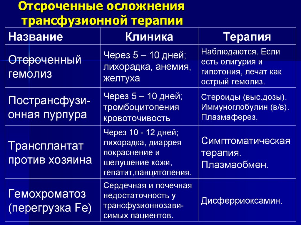Отсроченные осложнения трансфузионной терапии