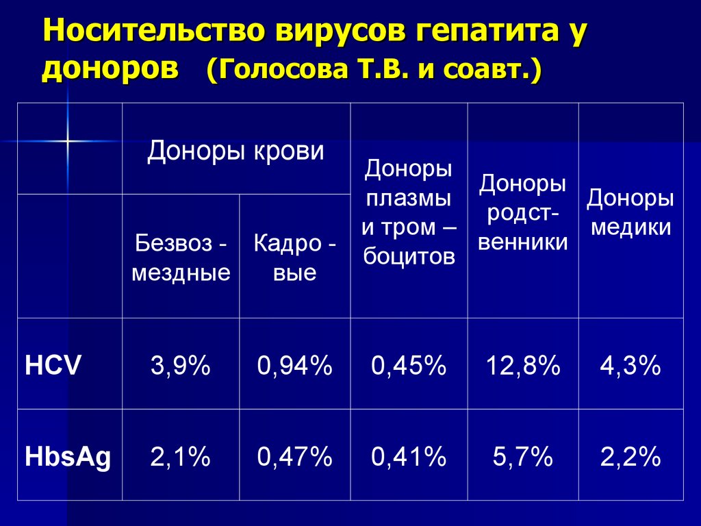 Носительство вирусов гепатита у доноров (Голосова Т.В. и соавт.)