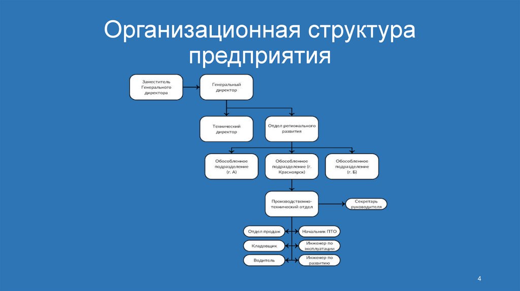 Организационная структура предприятия