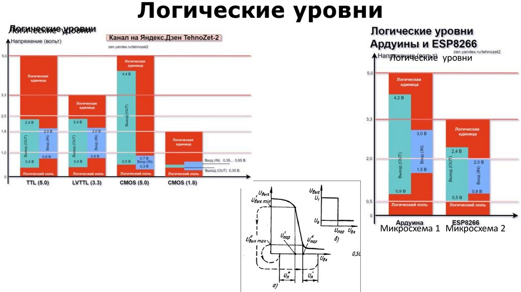 Логические уровни