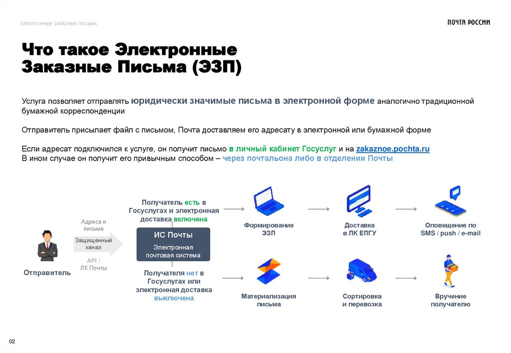 Что такое Электронные Заказные Письма (ЭЗП)