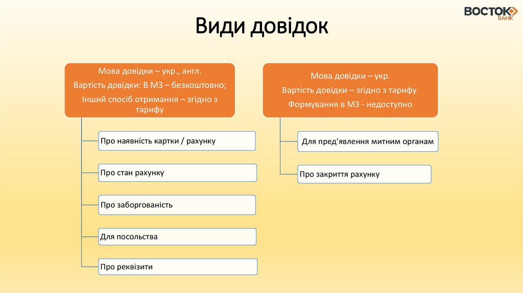 Види довідок