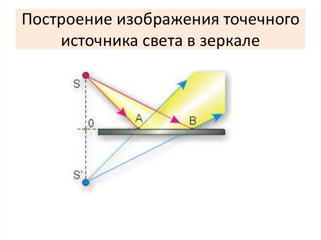 Построение изображения точечного источника света в зеркале