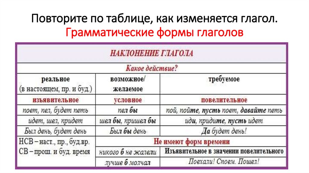 Повторите по таблице, как изменяется глагол. Грамматические формы глаголов