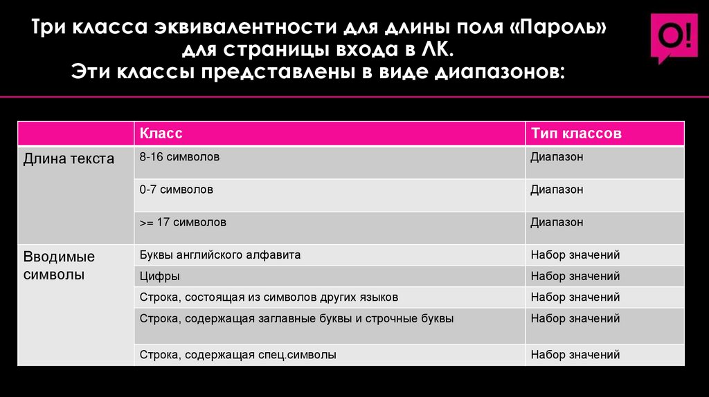 Три класса эквивалентности для длины поля «Пароль» для страницы входа в ЛК. Эти классы представлены в виде диапазонов: