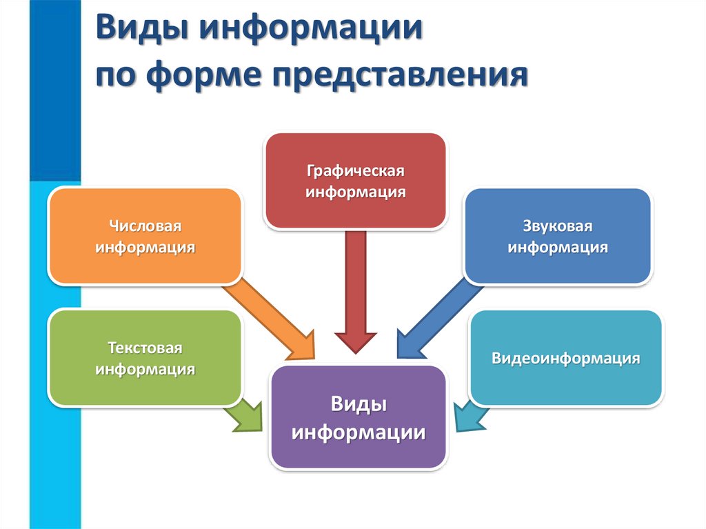 Виды информации по форме представления