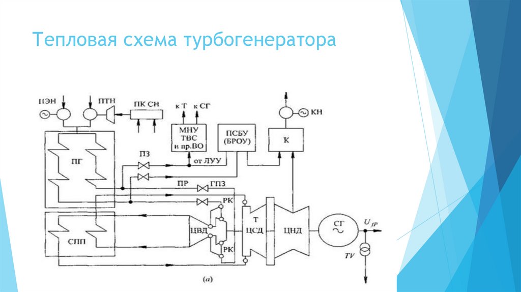 Тепловая схема турбогенератора