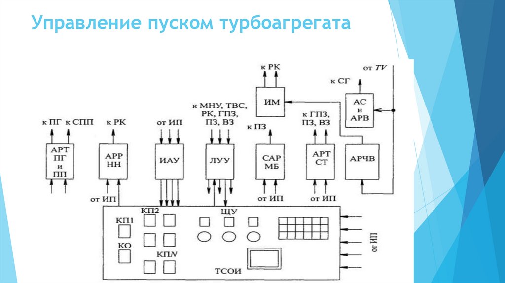Управление пуском турбоагрегата
