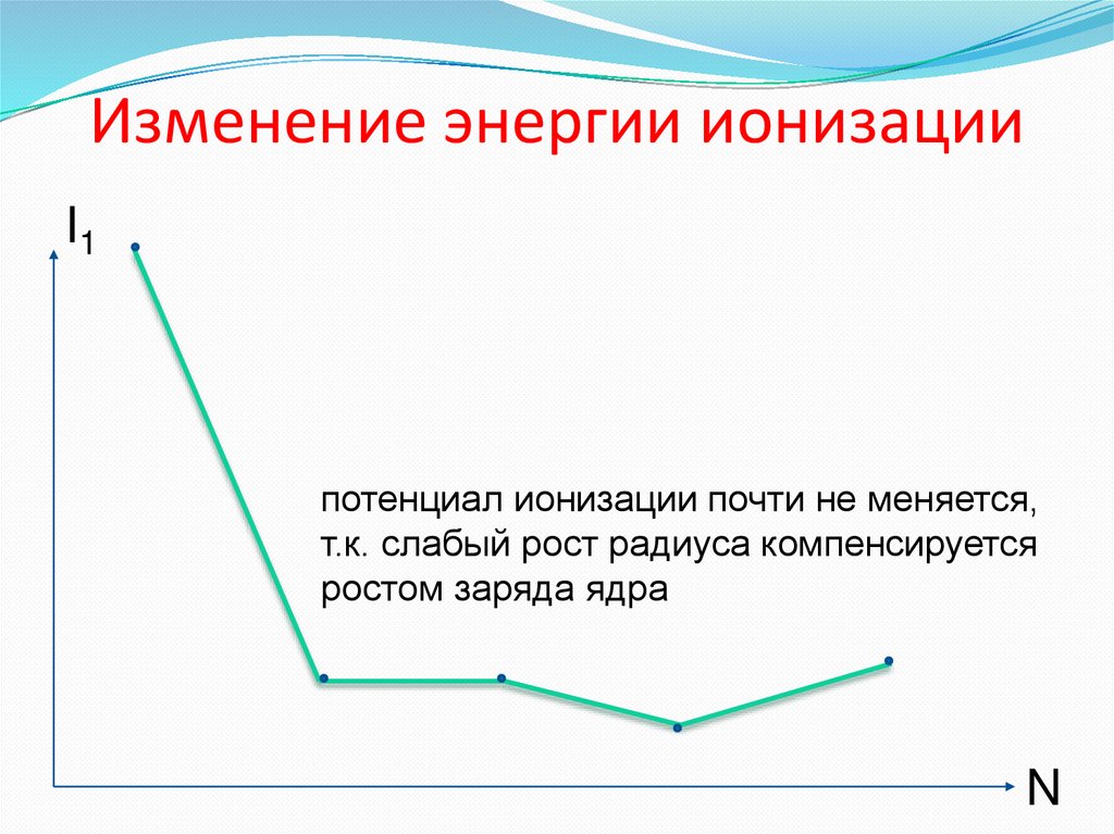 Изменение энергии ионизации