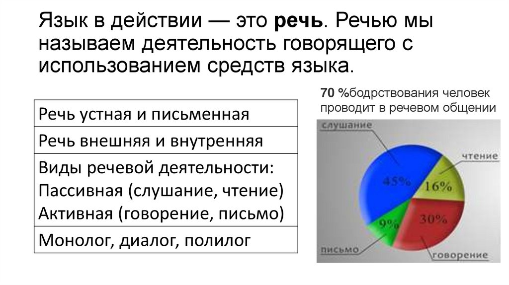 Язык в действии — это речь. Речью мы называем деятельность говорящего с использованием средств языка. 