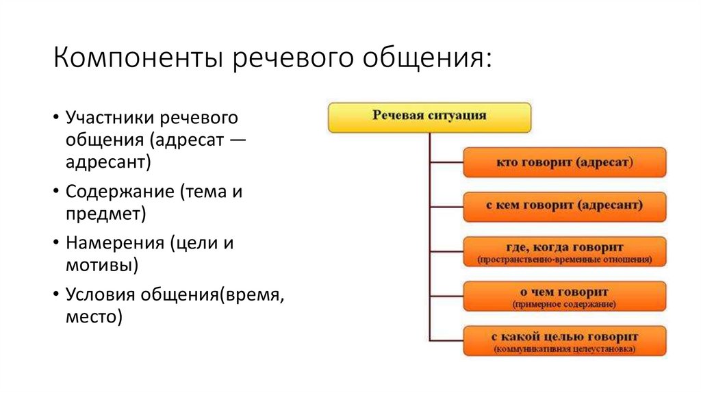 Компоненты речевого общения: