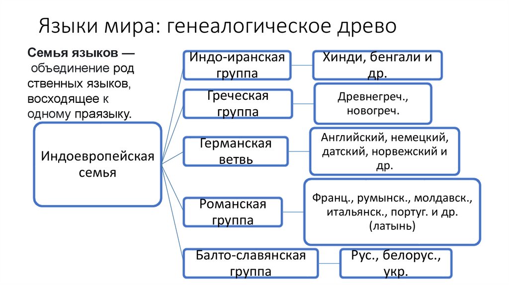 Языки мира: генеалогическое древо