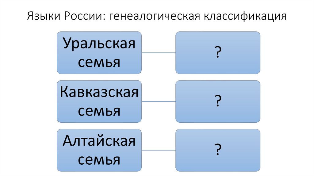 Языки России: генеалогическая классификация