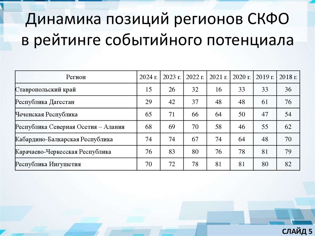 Динамика позиций регионов СКФО в рейтинге событийного потенциала