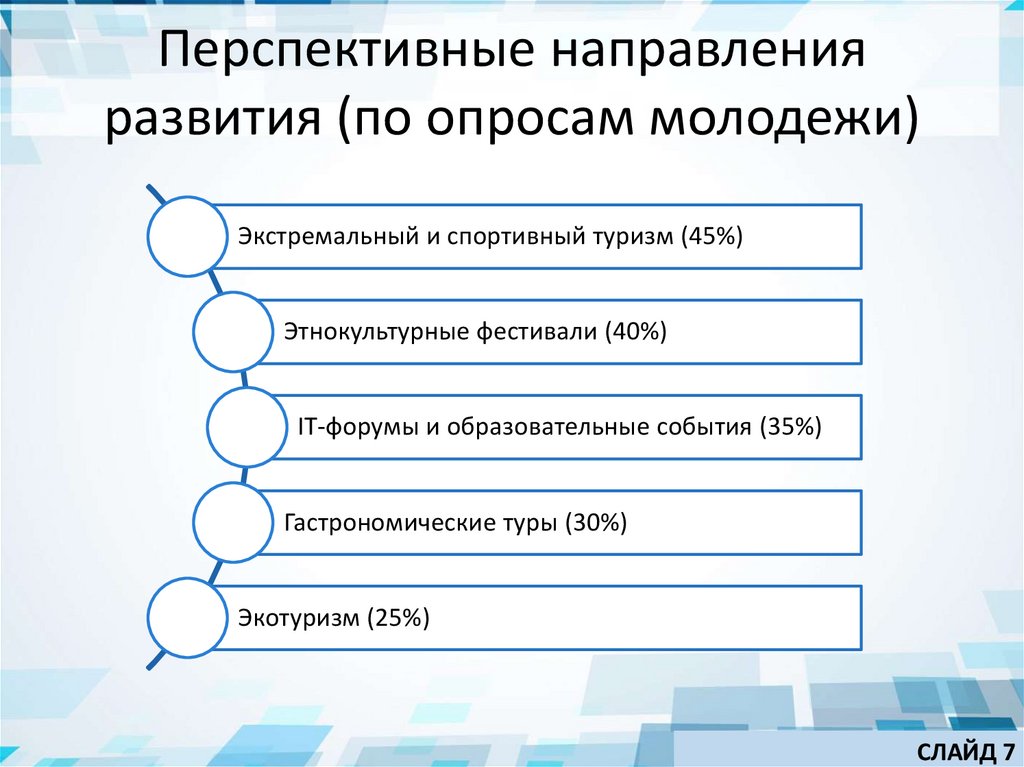 Перспективные направления развития (по опросам молодежи)