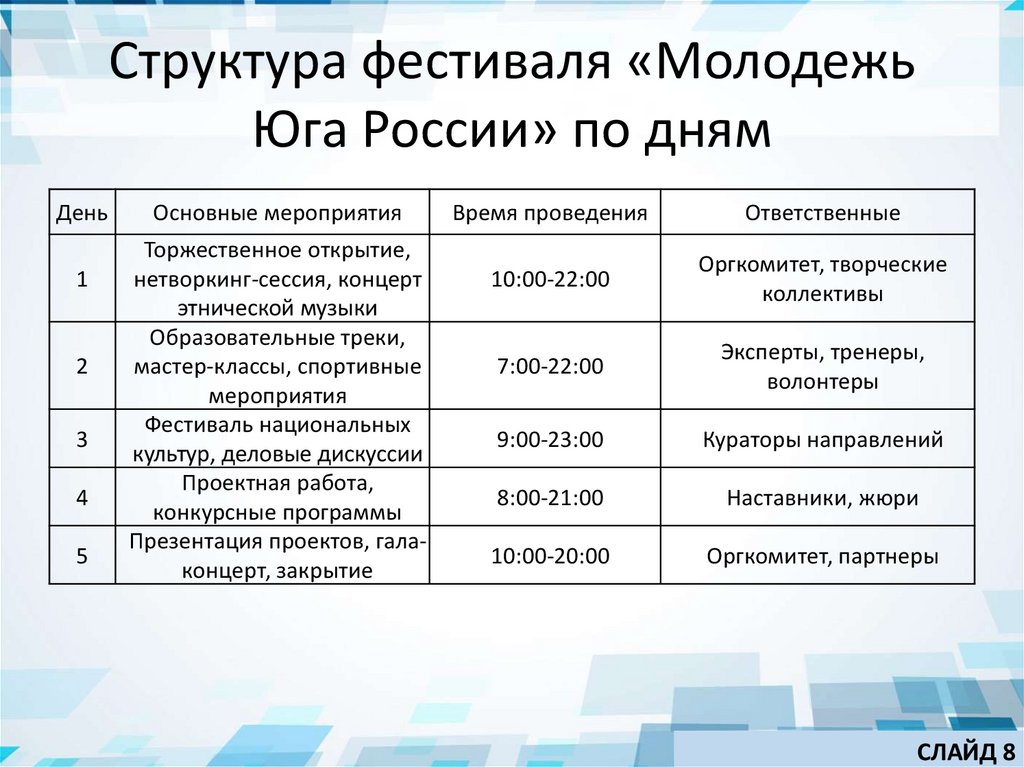 Структура фестиваля «Молодежь Юга России» по дням