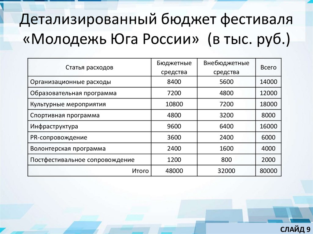 Детализированный бюджет фестиваля «Молодежь Юга России» (в тыс. руб.)