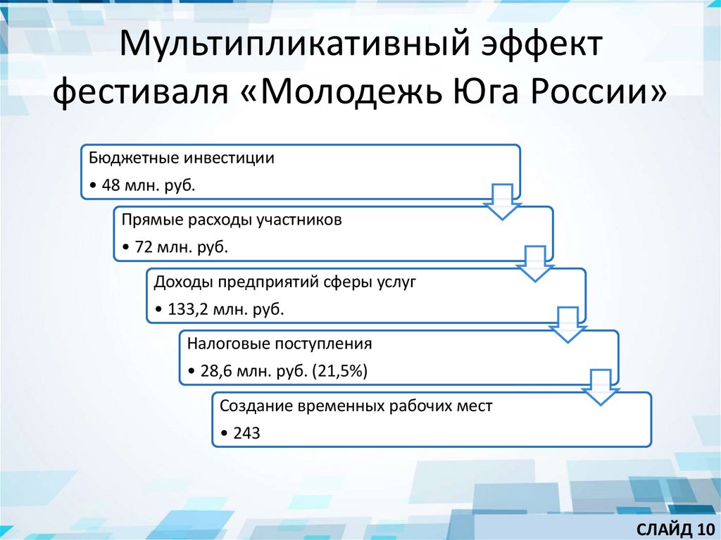 Мультипликативный эффект фестиваля «Молодежь Юга России»