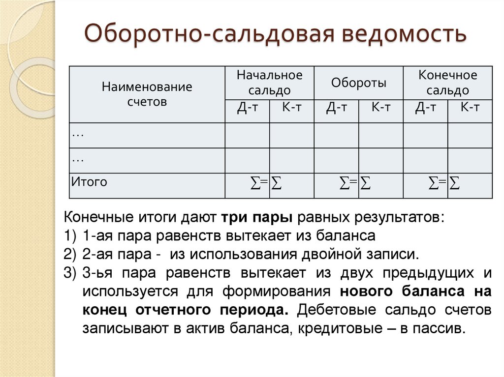 Оборотно-сальдовая ведомость