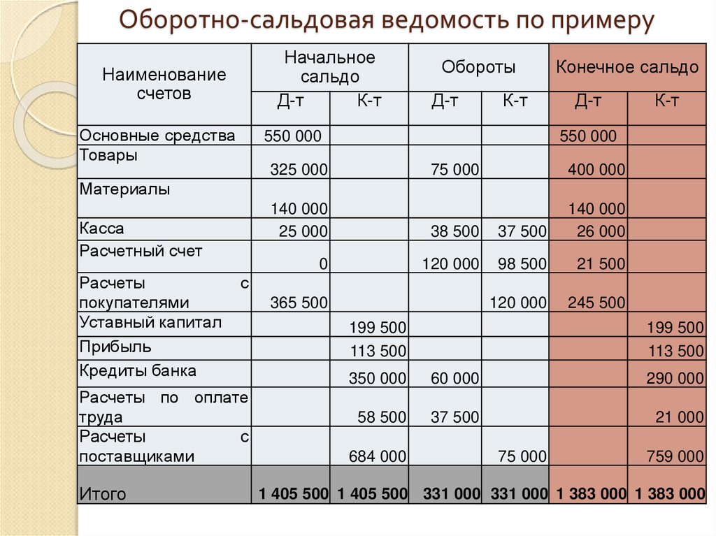 Оборотно-сальдовая ведомость по примеру