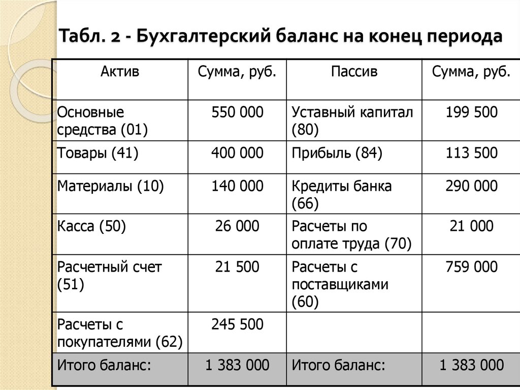 Табл. 2 - Бухгалтерский баланс на конец периода