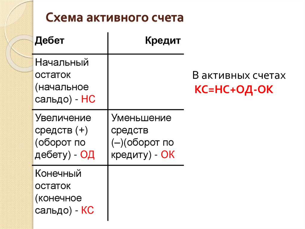 Схема активного счета